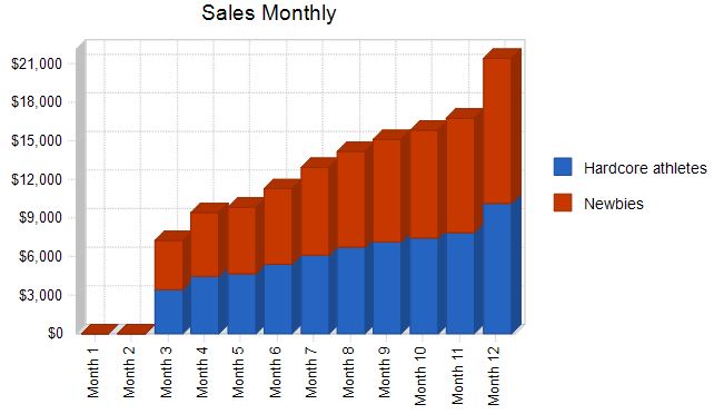Sales Monthly