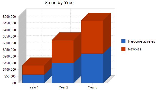 Sales by Year