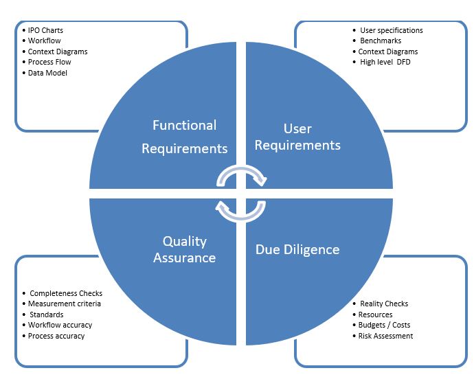 Strategies for Requirements Management