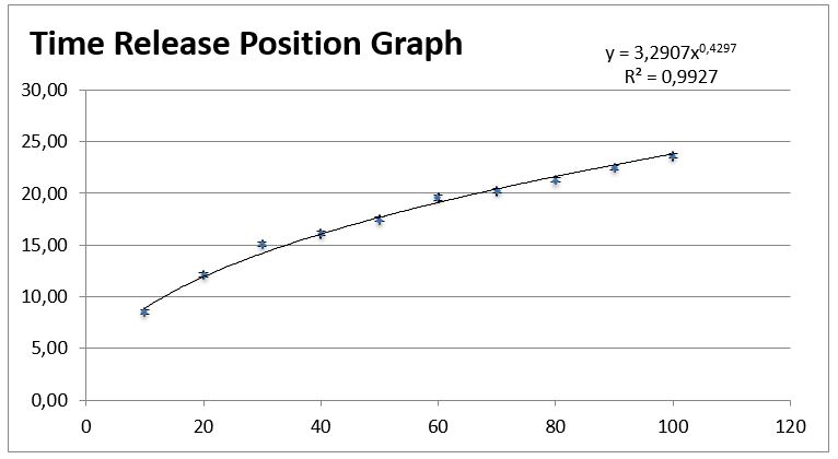Time Release Position Graph