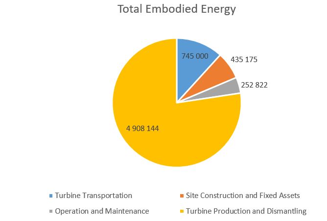 Total Embodied Energy