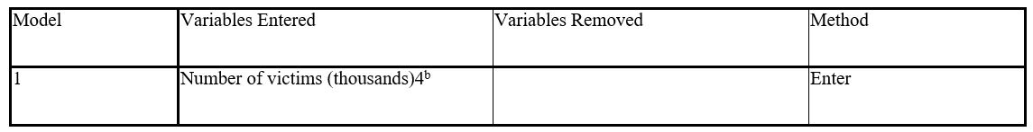 Variables Entered/ Removeda