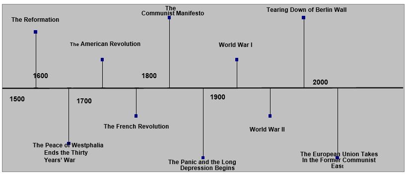Western European Timeline