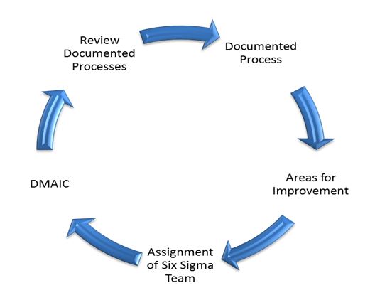 cyclical implementation of quality