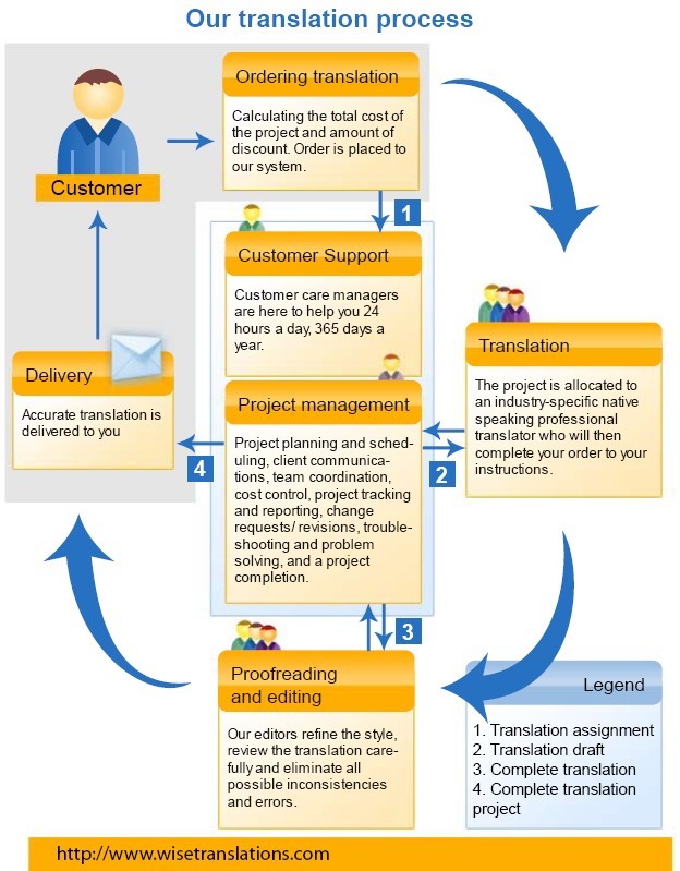 the translation process of the company exists