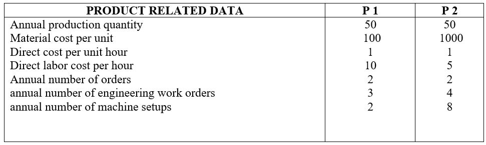 Annual Product Data