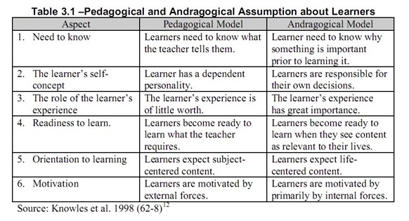 Applying the Andragogical Model of Adult Learning