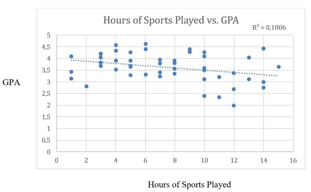 Correlation between hours of sports played and GPA