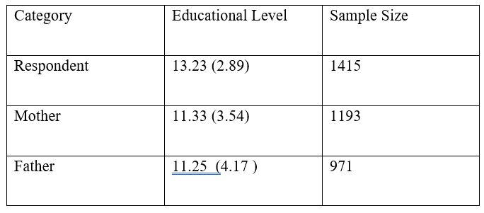 Descriptive Statistics for Mean Educational Levels