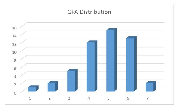 Frequency histogram for students’ GPA
