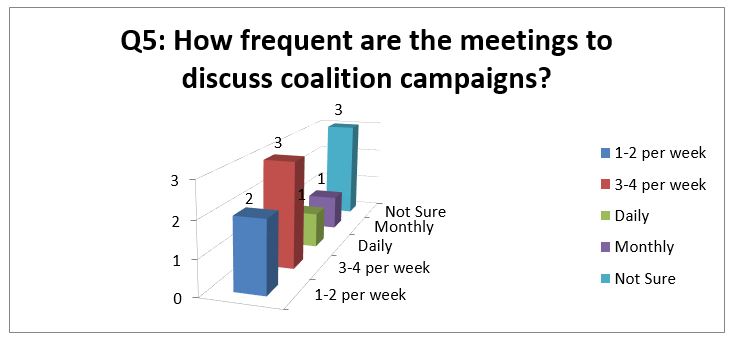 Frequency of Campaign Meetings