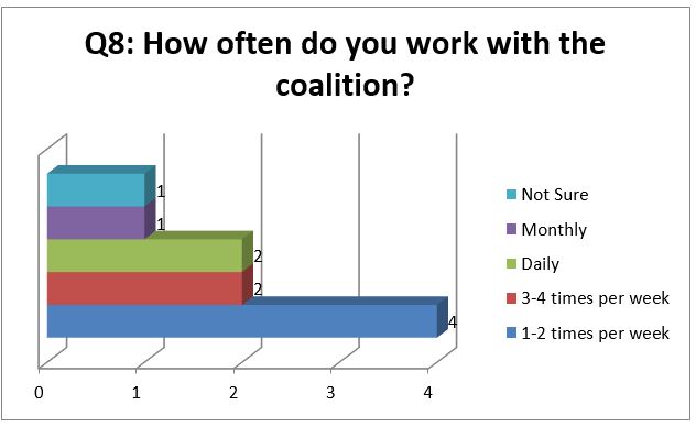 Frequency of Collaboration with the Diabetes Coalition