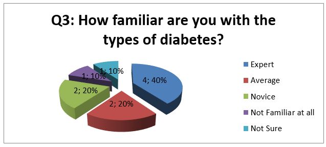 Knowledge of Diabetes