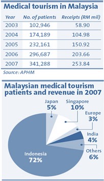 Malaysian Tourism 2003-2007