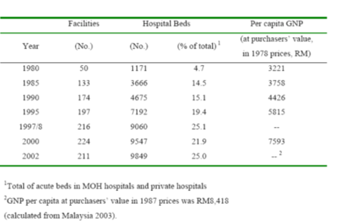 Private Medical Facilities and National Income