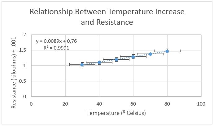 Relationship between temperature increase and resistance