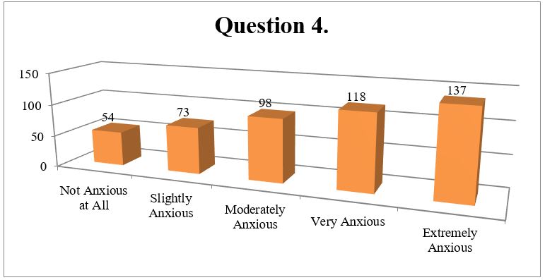 Results of Survey Question Four