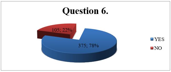 Results of Survey Question Six