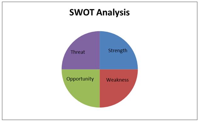 SWOT Analysis