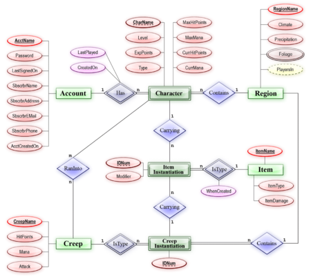 Sample entity relationship diagram 