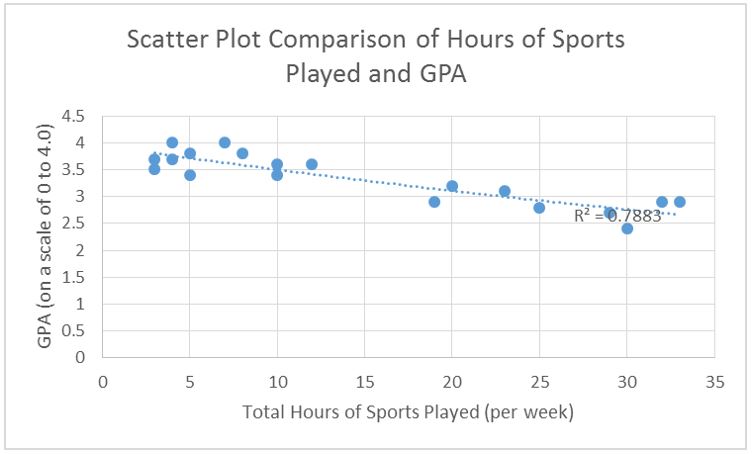 Scatterplot comparison of hours of sports played and GPA with exponential regression