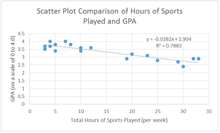 Scatterplot comparison of hours of sports played and GPA with linear regression