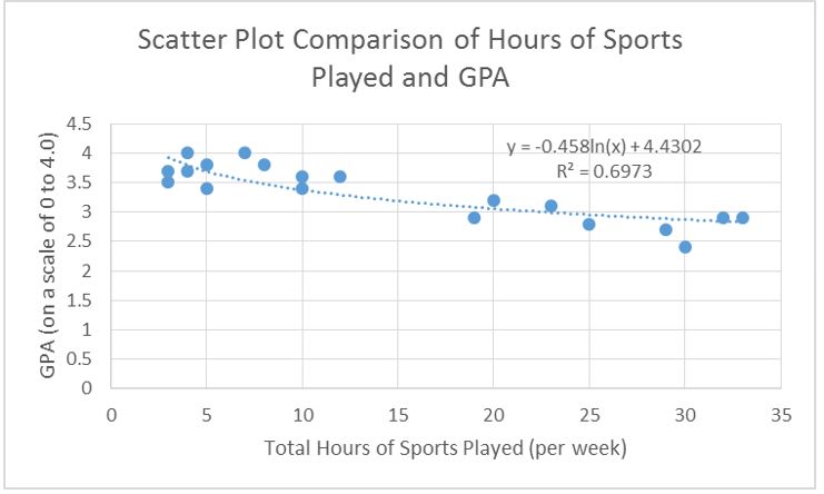 Scatterplot comparison of hours of sports played and GPA with logarithmic regression