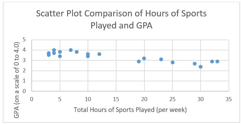 Scatterplot comparison of hours of sports played and GPA without regression