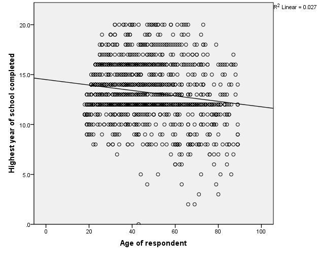 Scatterplot of age on education