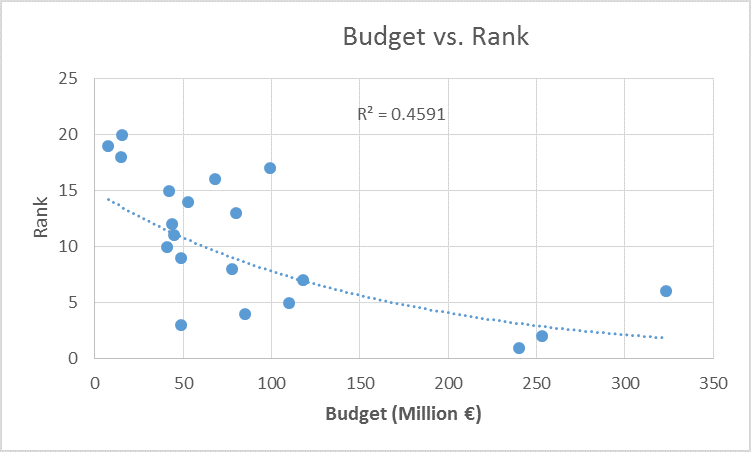 Scatterplot of budget compared to rank with exponential regression