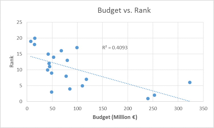 Scatterplot of budget compared to rank with linear regression