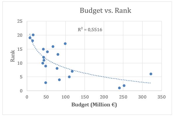 Scatterplot of budget compared to rank with log regression