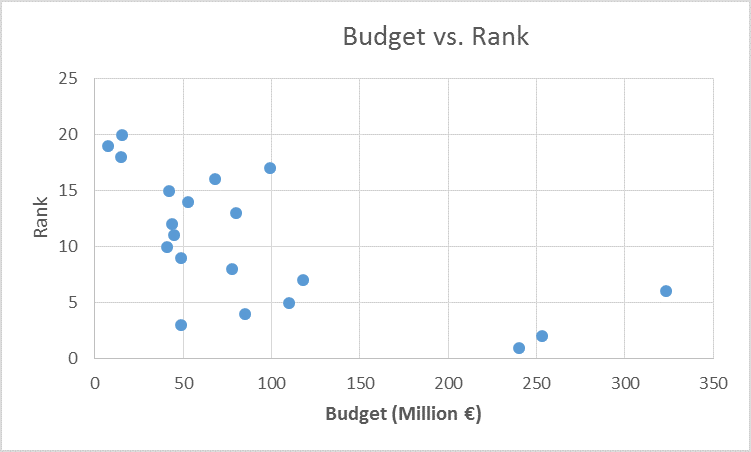 Scatterplot of budget compared to rank.