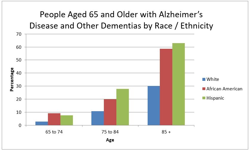 Washington Heights-Inwood Columbia Aging Project