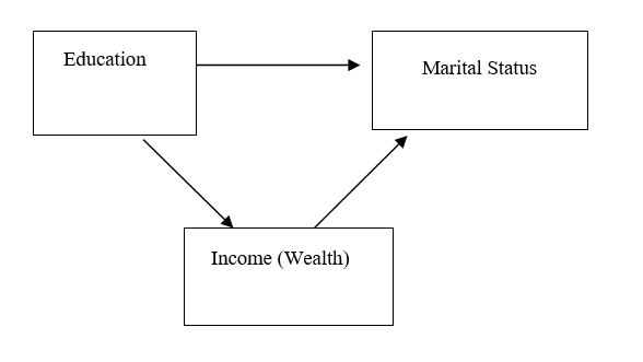 marital status and education- Men 