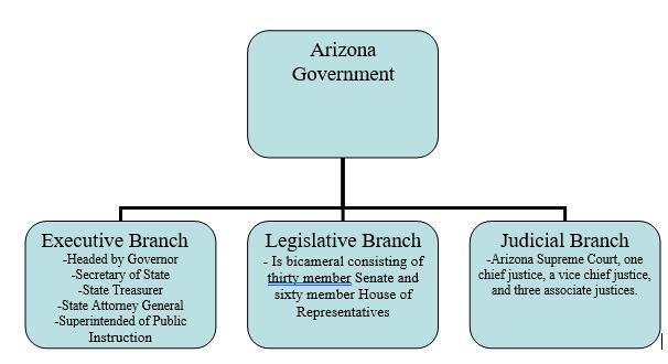 the three branches of Arizona's government