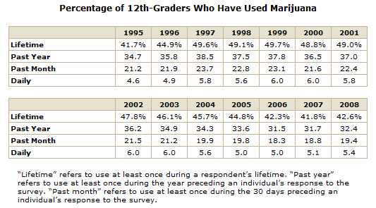 12th grader statistics on marijuana use