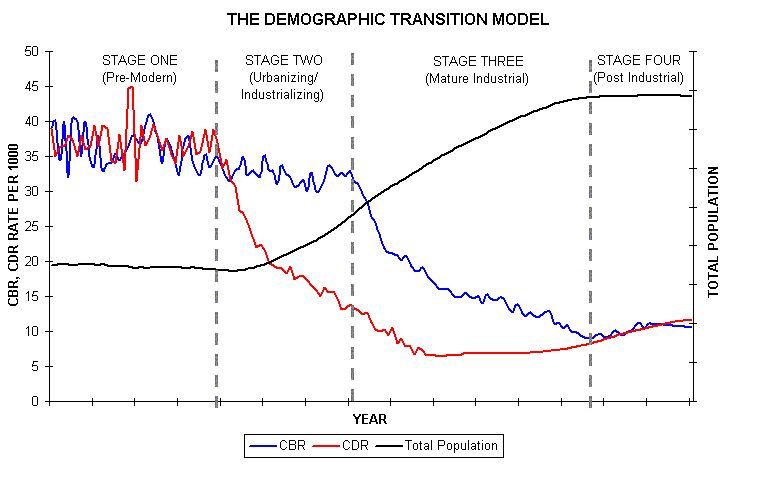 A typical demographic transition model 