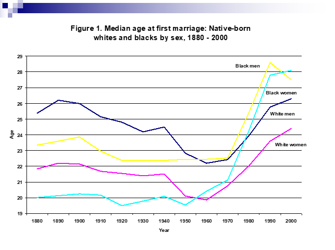 African-American Marriage