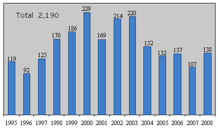 Anti-dumping number of final measures, 1995 – 2008. 