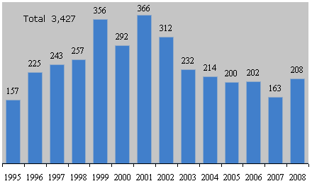 Anti-dumping number of investigations initiated, 1995-2008. 