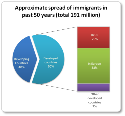 Approximate spread of immigrants in past 53 years (Gichan)