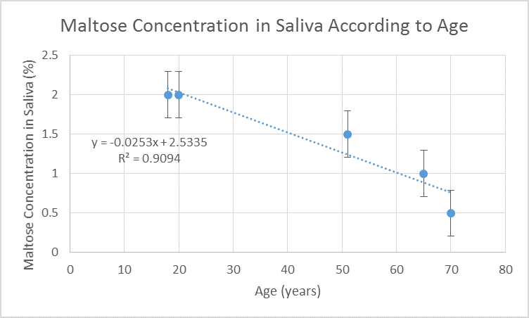 As age increases, the maltose concentration in saliva decreases