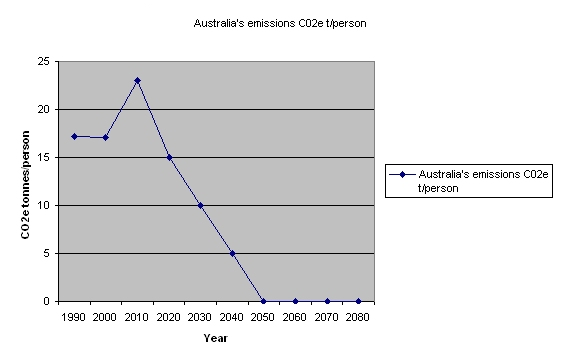 Australia’s Kyoto Protocol Emissions Reductions Goals 2050