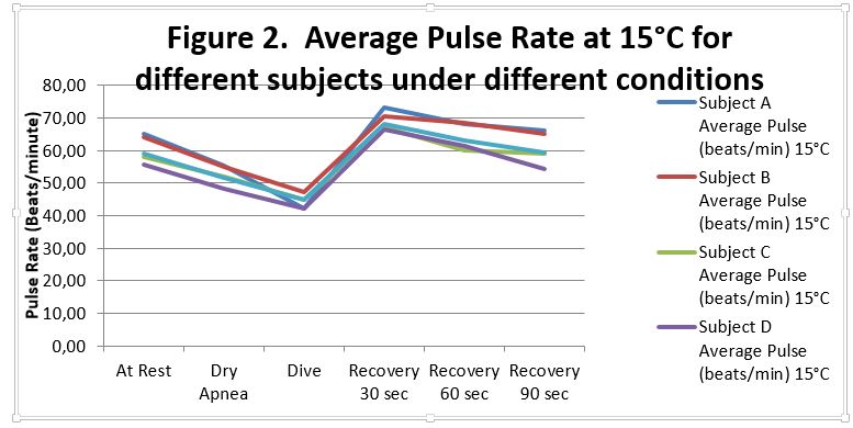 Average Pulse Rate at 15°C for different subjects under different conditions