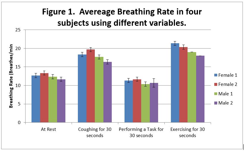 Avereage Breathing Rate in four subjects using different variables
