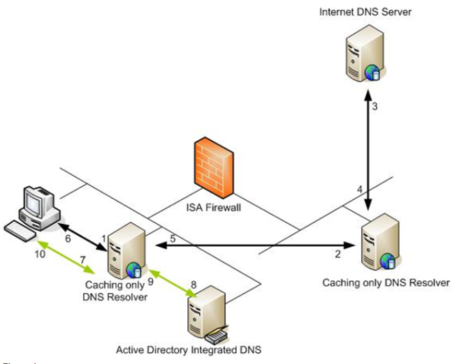 DNS internet server