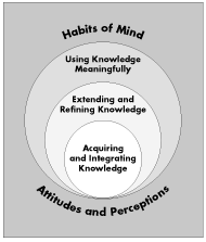 Dimensions of learning