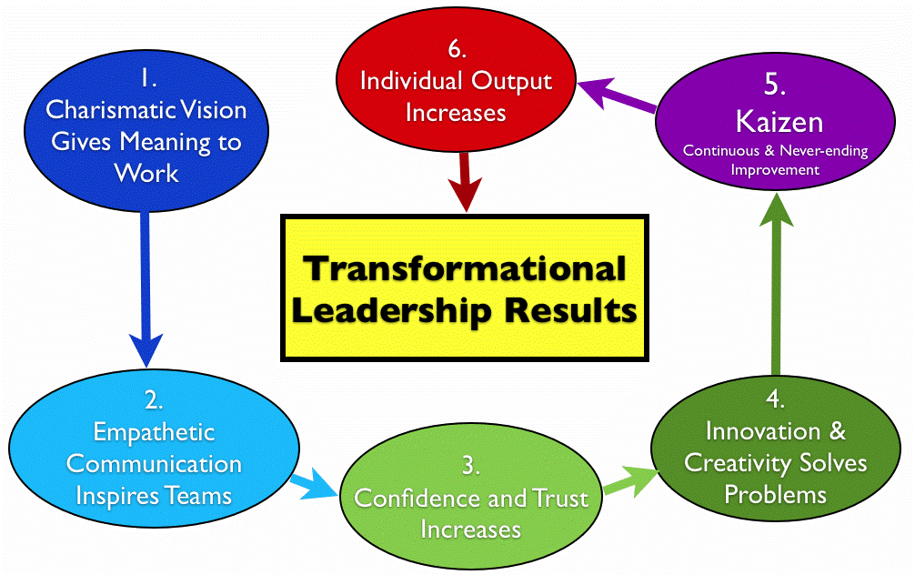 Effect of Transformational Leadership