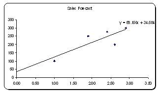 Example Sales Forecast
